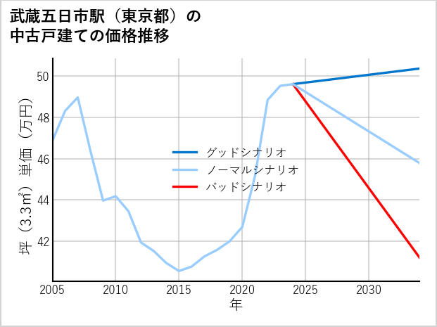 武蔵五日市駅（東京都）の中古戸建て価格推移