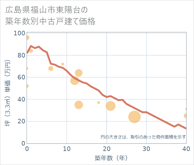 広島県福山市東陽台の築年数別の中古戸建て坪単価