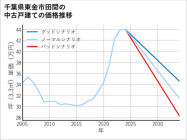 千葉県東金市田間の中古戸建て価格推移