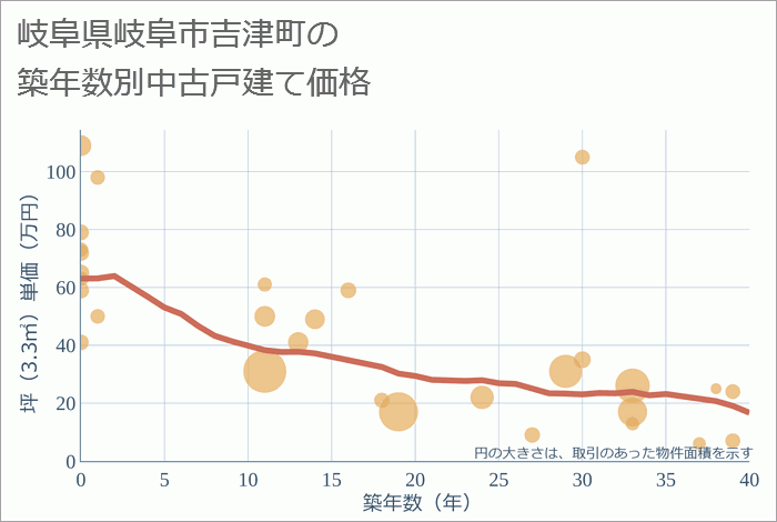 岐阜県岐阜市吉津町の築年数別の中古戸建て坪単価