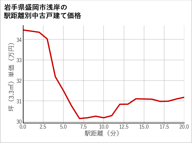 岩手県盛岡市浅岸の徒歩距離別の中古戸建て坪単価