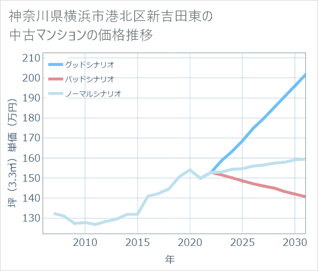 神奈川県横浜市港北区新吉田東の中古マンション価格推移