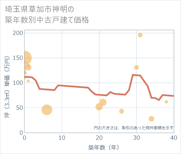 埼玉県草加市神明の築年数別の中古戸建て坪単価