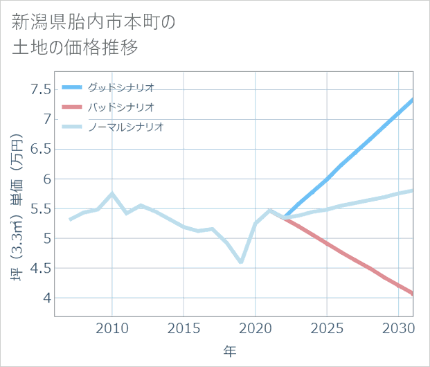 新潟県胎内市本町の土地価格推移