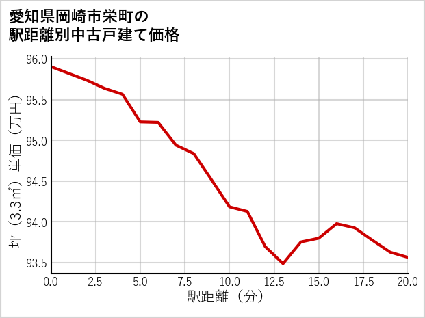 愛知県岡崎市栄町の徒歩距離別の中古戸建て坪単価