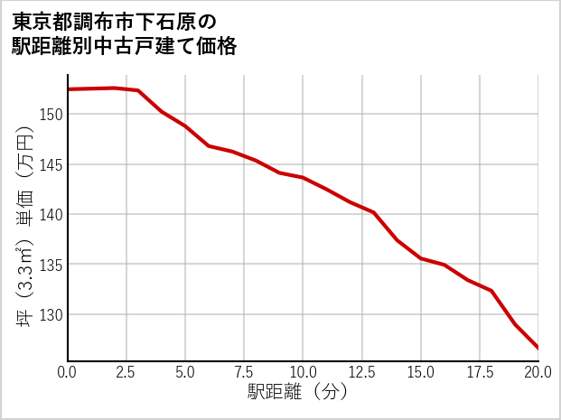 東京都調布市下石原の徒歩距離別の中古戸建て坪単価