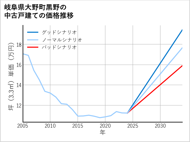 岐阜県大野町黒野の中古戸建て価格推移