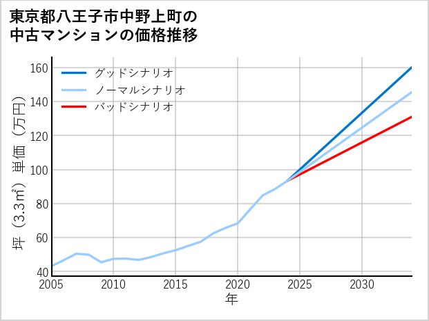 東京都八王子市中野上町の中古マンション価格推移