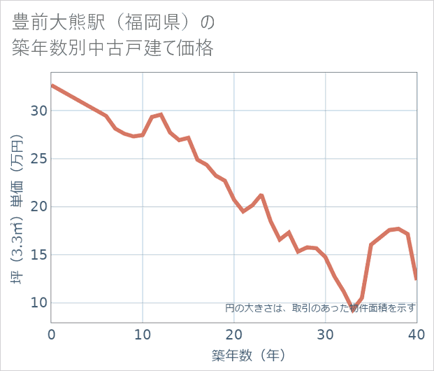 豊前大熊駅(福岡県)の築年数別の中古戸建て坪単価
