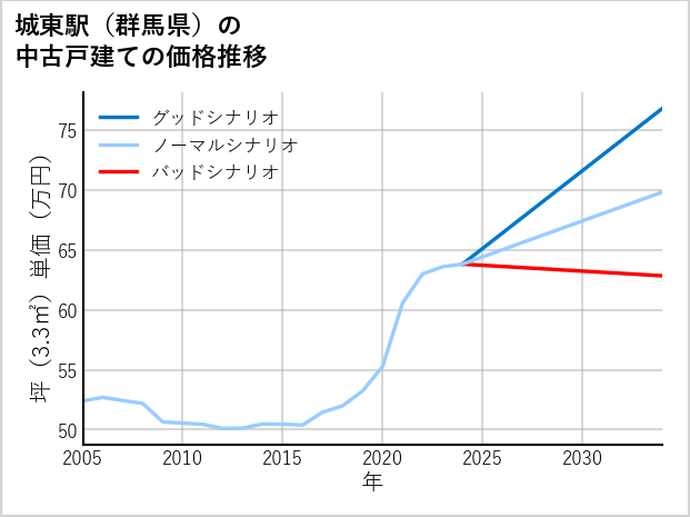 城東駅（群馬県）の中古戸建て価格推移