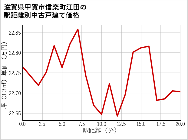 滋賀県甲賀市信楽町江田の徒歩距離別の中古戸建て坪単価