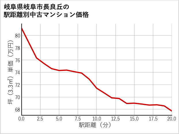 岐阜県岐阜市長良丘の徒歩距離別の中古マンション坪単価