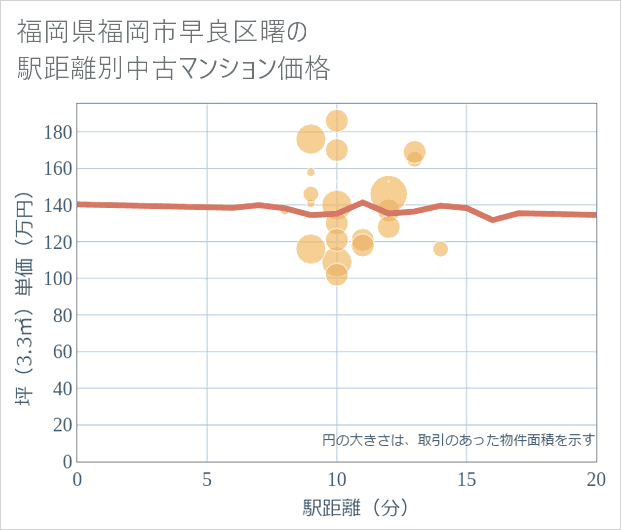 福岡県福岡市早良区曙の徒歩距離別の中古マンション坪単価