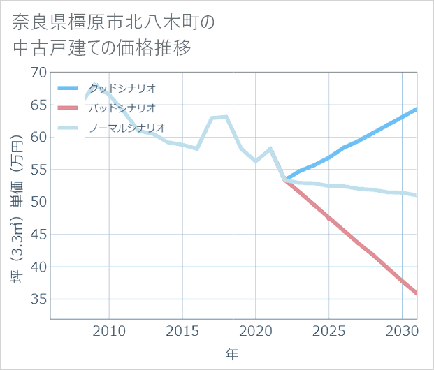 奈良県橿原市北八木町の中古戸建て価格推移