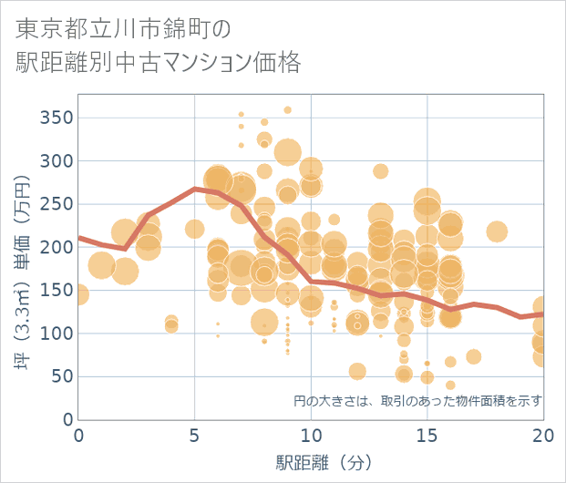 東京都立川市錦町の徒歩距離別の中古マンション坪単価