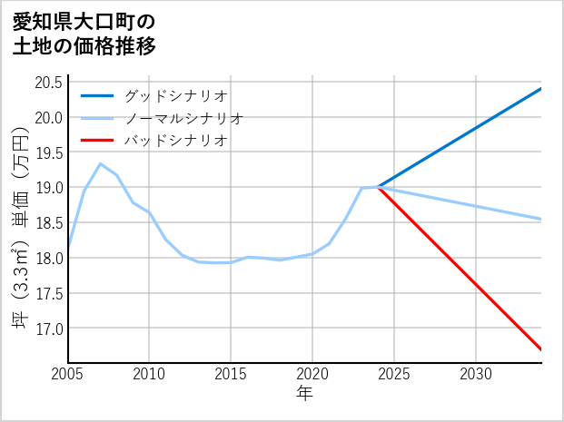 愛知県大口町の土地価格推移