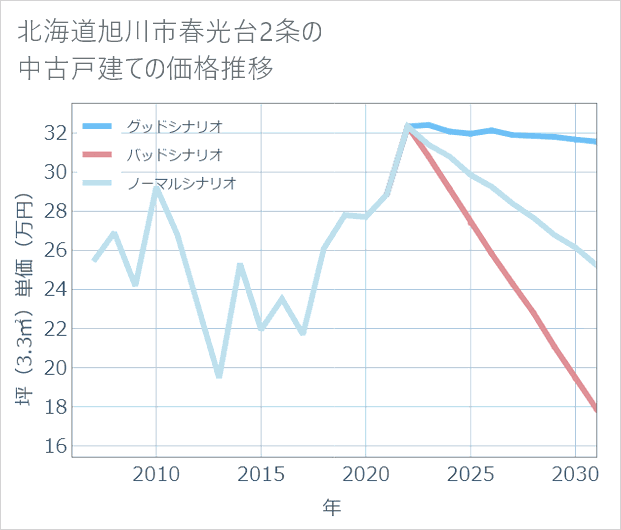 北海道旭川市春光台2条の中古戸建て価格推移