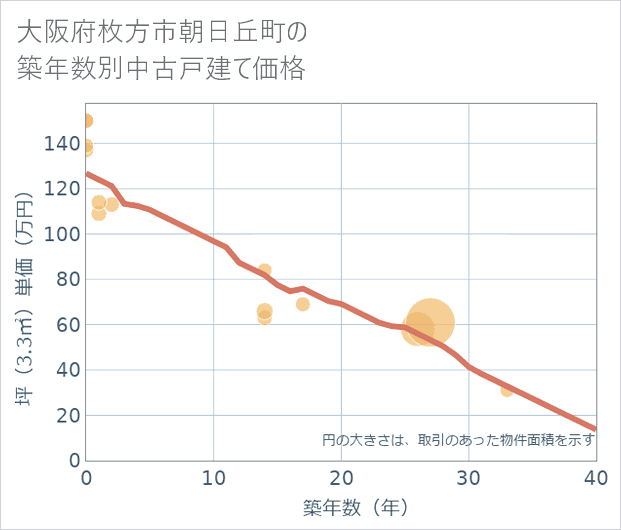 大阪府枚方市朝日丘町の築年数別の中古戸建て坪単価