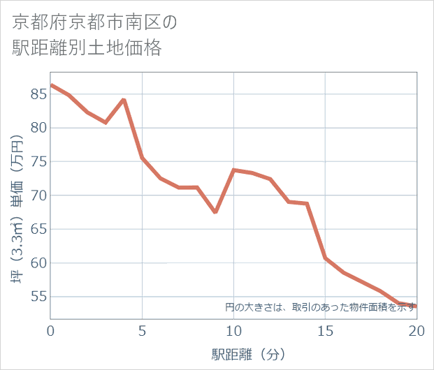 京都府京都市南区の徒歩距離別の土地坪単価