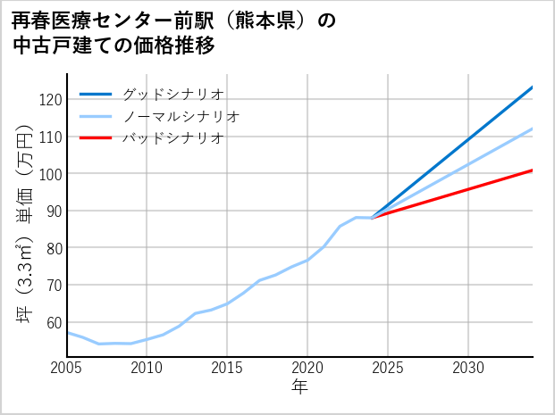 再春医療センター前駅（熊本県）の中古戸建て価格推移