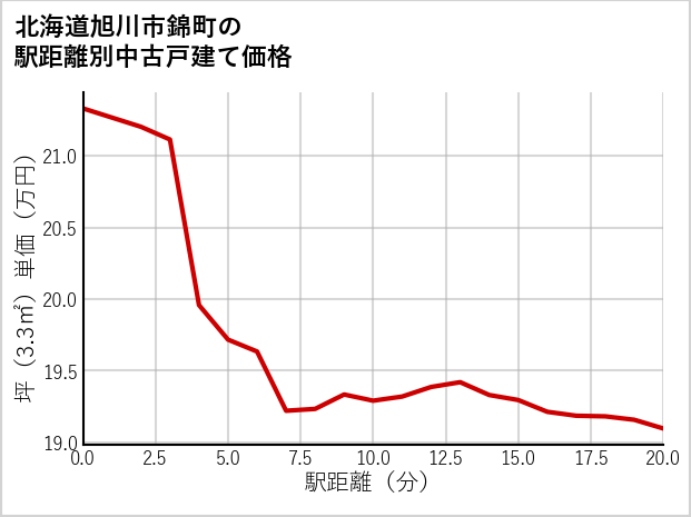 北海道旭川市錦町の徒歩距離別の中古戸建て坪単価