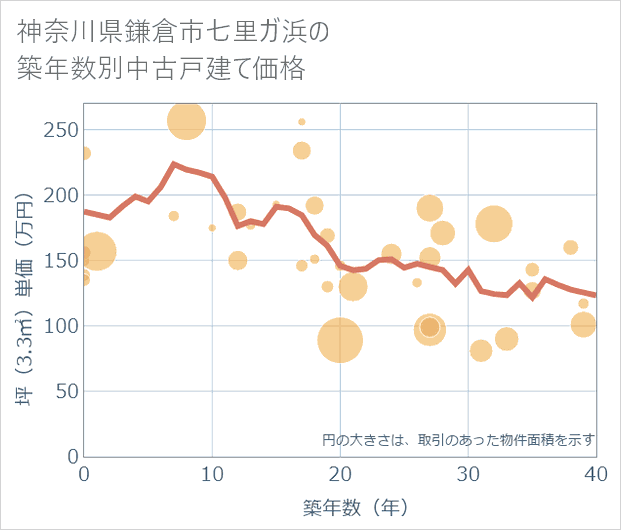神奈川県鎌倉市七里ガ浜の築年数別の中古戸建て坪単価