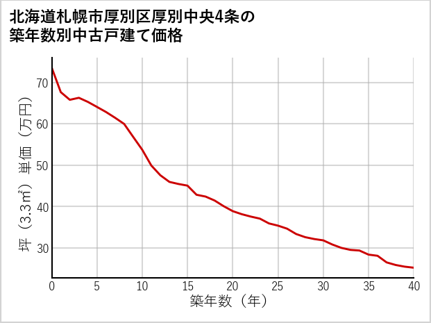 北海道札幌市厚別区厚別中央4条の築年数別の中古戸建て坪単価