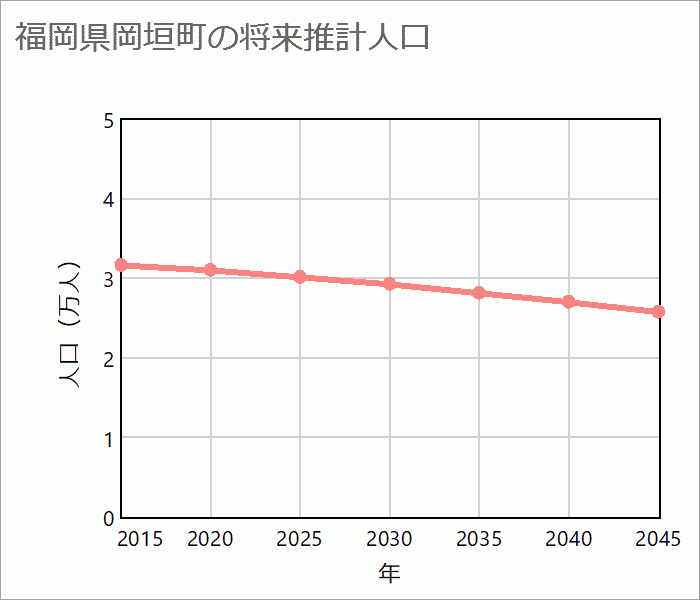 遠賀郡岡垣町の将来推計人口