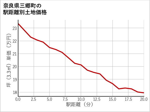 奈良県三郷町夕陽ケ丘の徒歩距離別の土地坪単価