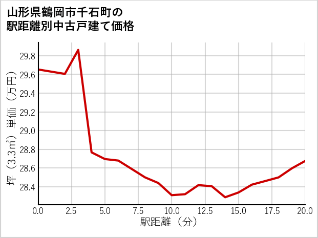 山形県鶴岡市千石町の徒歩距離別の中古戸建て坪単価