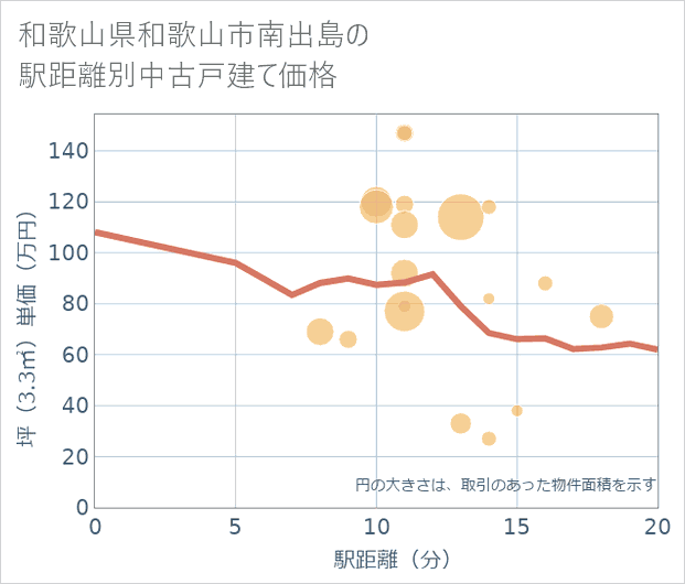 和歌山県和歌山市南出島の徒歩距離別の中古戸建て坪単価