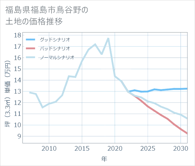 福島県福島市鳥谷野の土地価格推移