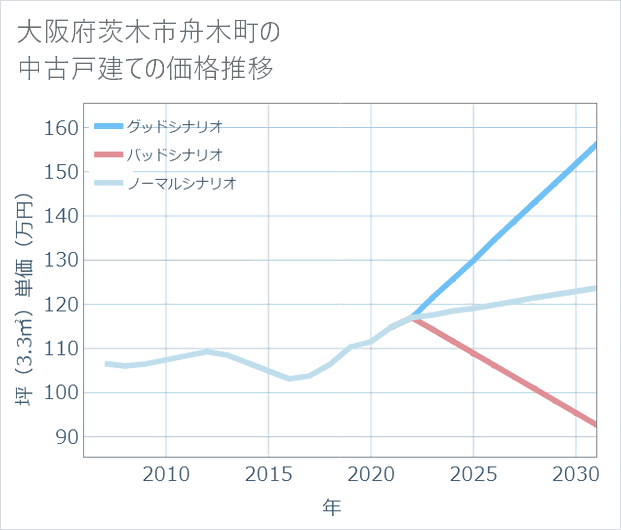 大阪府茨木市舟木町の中古戸建て価格推移