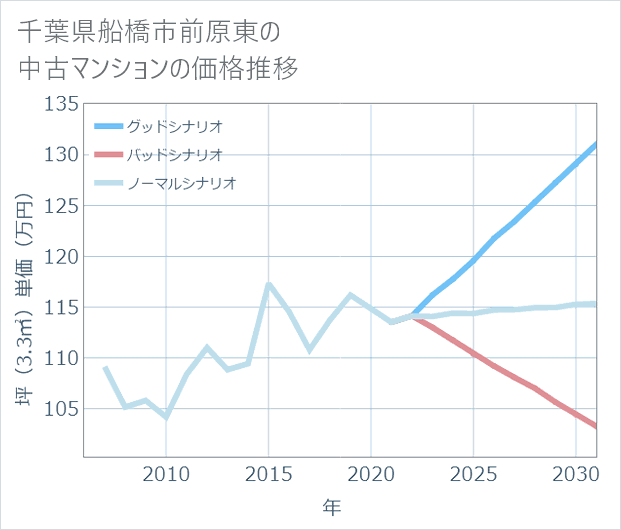千葉県船橋市前原東の中古マンション価格推移