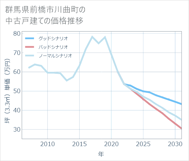 群馬県前橋市川曲町の中古戸建て価格推移