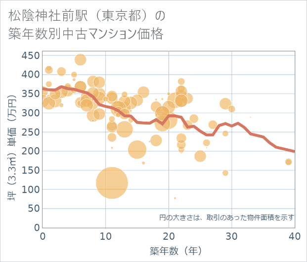 松陰神社前駅(東京都)の築年数別の中古マンション坪単価