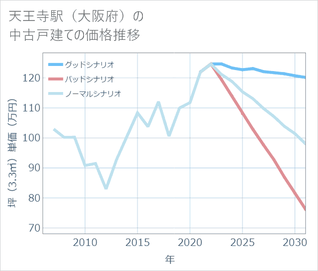 天王寺駅(大阪府)の中古戸建て価格推移