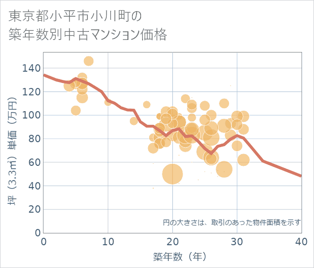 東京都小平市小川町の築年数別の中古マンション坪単価
