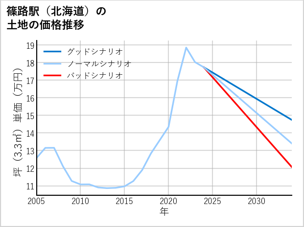 篠路駅（北海道）の土地価格推移