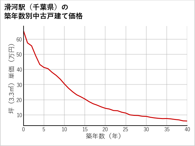 滑河駅（千葉県）の築年数別の中古戸建て坪単価