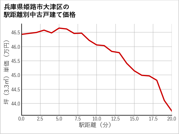 兵庫県姫路市大津区の徒歩距離別の中古戸建て坪単価