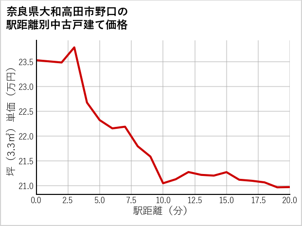 奈良県大和高田市野口の徒歩距離別の中古戸建て坪単価