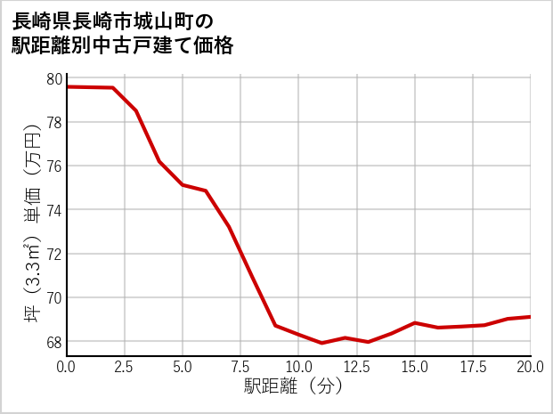 長崎県長崎市城山町の徒歩距離別の中古戸建て坪単価