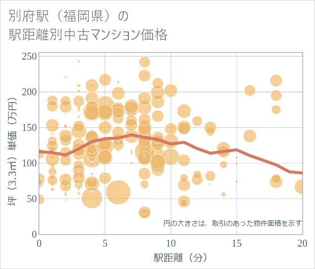 別府駅(福岡県)の徒歩距離別の中古マンション坪単価