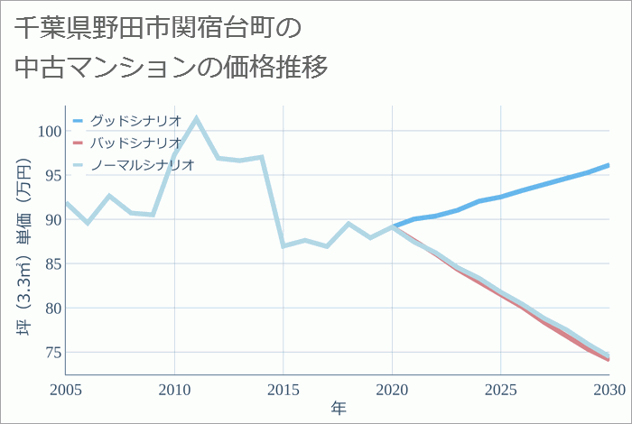 千葉県野田市関宿台町の中古マンション価格推移