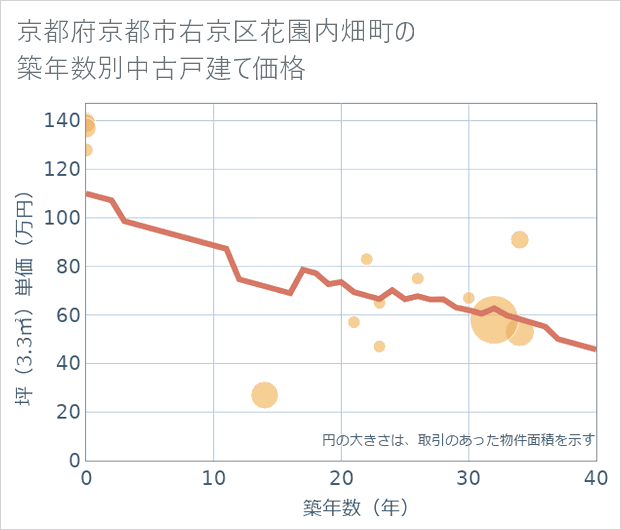 京都府京都市右京区花園内畑町の築年数別の中古戸建て坪単価