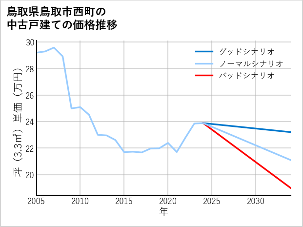 鳥取県鳥取市西町の中古戸建て価格推移