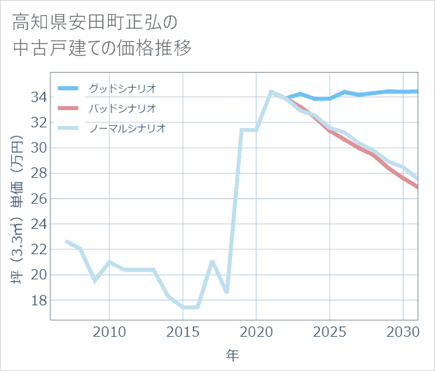 高知県安田町正弘の中古戸建て価格推移
