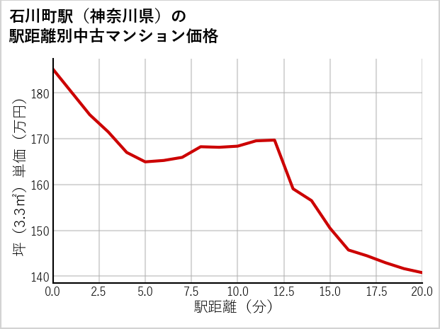石川町駅（神奈川県）の徒歩距離別の中古マンション坪単価
