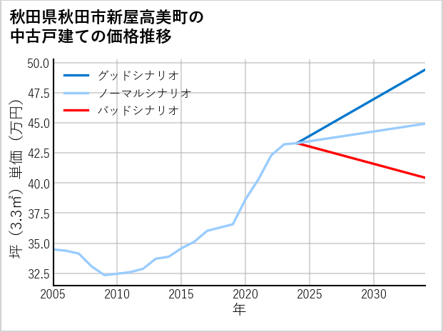 秋田県秋田市新屋高美町の中古戸建て価格推移